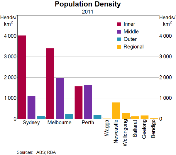 Graph 6: Population Density (2011)
