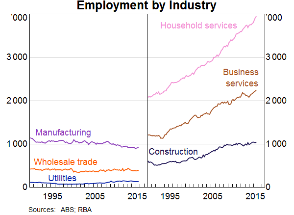 Graph 4: Employment by Industry