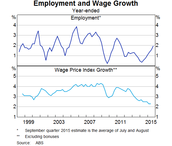 Graph 6: Employment and Wage Growth