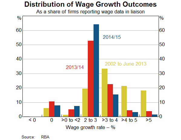 Graph 11: Distribution of Wage Growth Outcomes