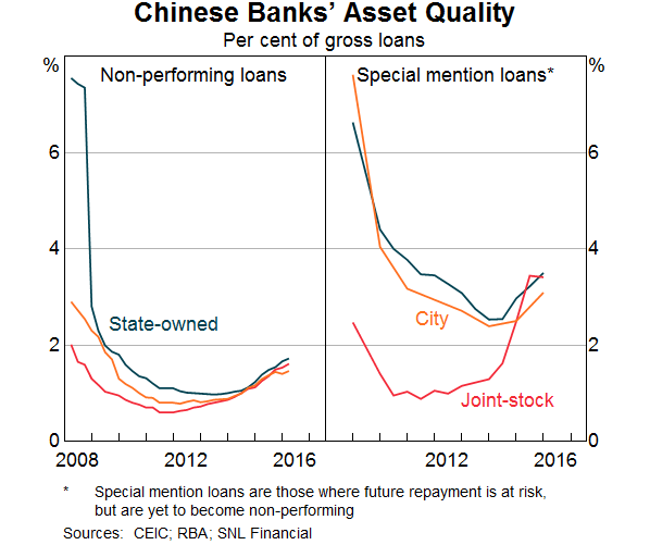 Graph 10: Chinese Bank' Asset Quality