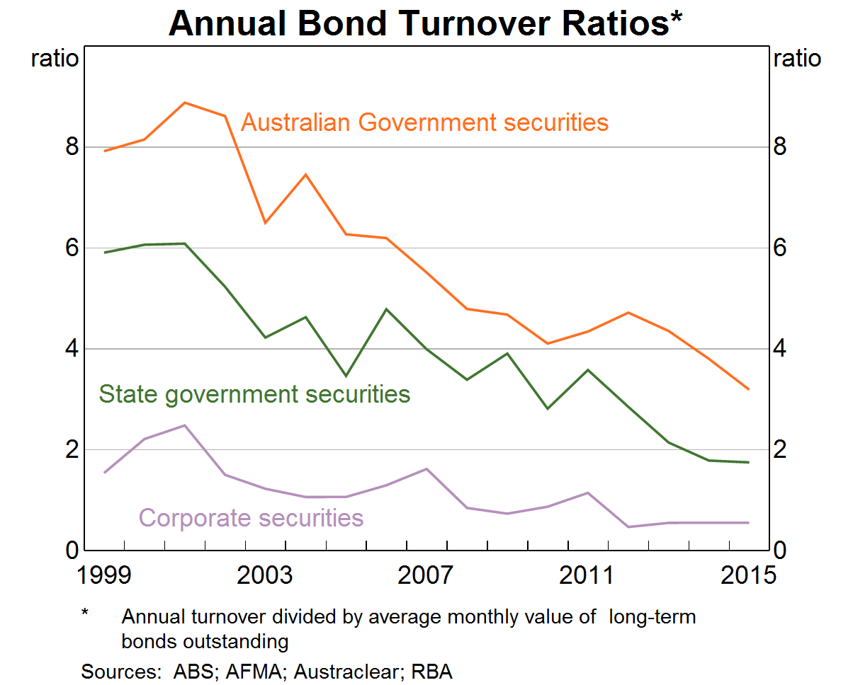 Graph 1: Annual Bond Turnover Ratios