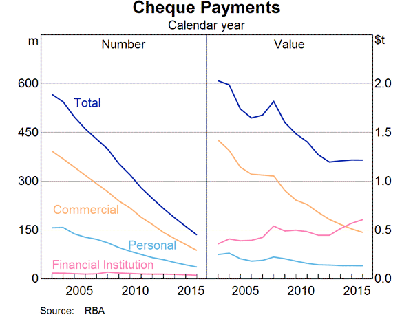 Graph 2: Cheque Payments