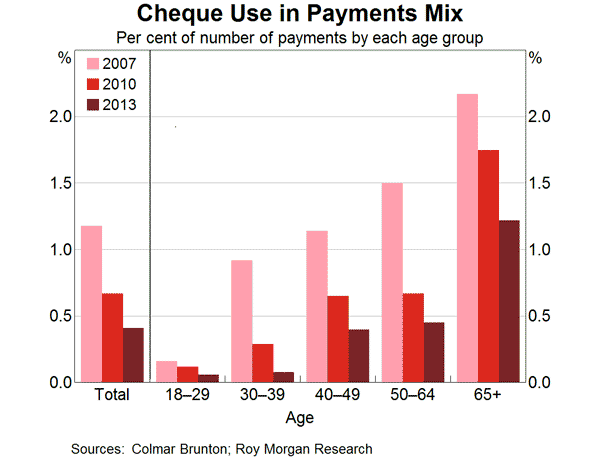 Graph 8: Cheque Use in Payments Mix