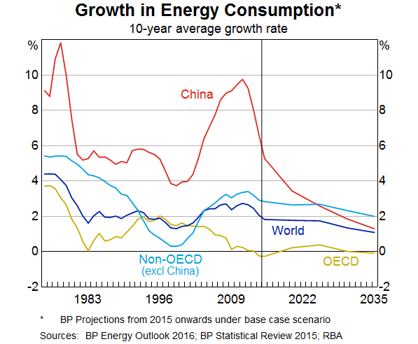 Graph 1: Growth in Energy Consumption