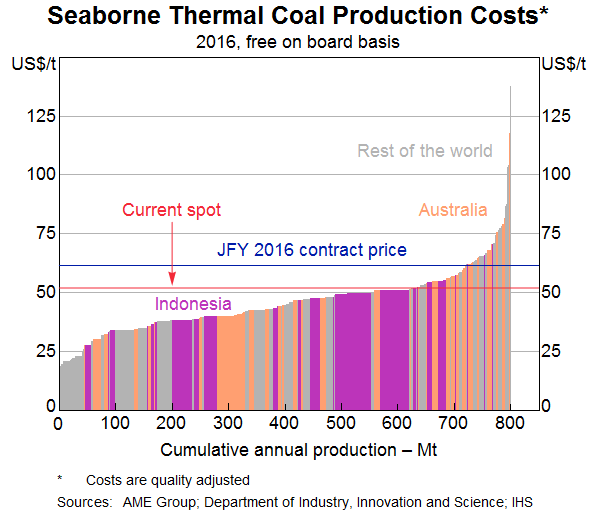 Graph 7: Seaborne Thermal Coal Production Costs