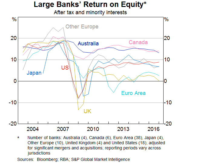 Graph 4: Large Banks' Return on Equity
