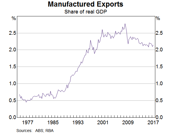 Graph 1: Manufactured Exports