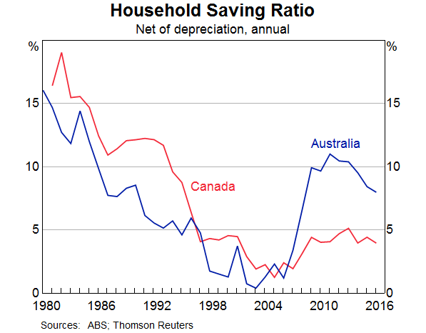 Graph 8: Household Saving Ratio