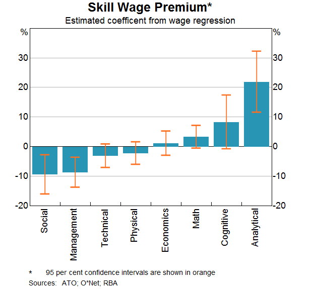 Graph 3: Skill Wage Premium