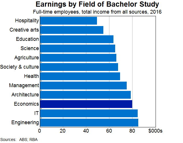 Graph 4: Earnings by Field of Bachelor Study