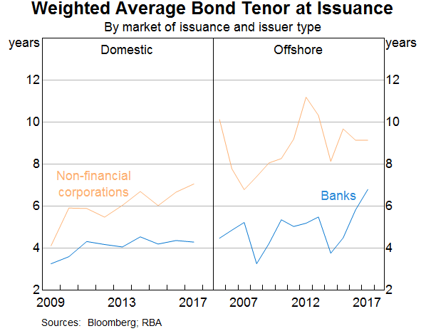 Graph 10: Weighted Average Bond Tenor at Issuance