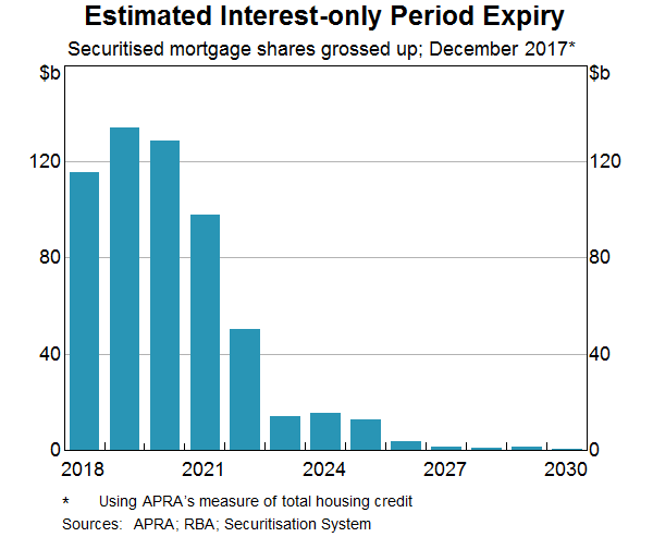 Graph 5: Estimated Interest-only Period Expiry
