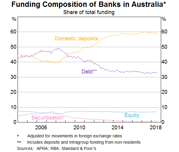 Graph 3: Funding Composition of Banks in Australia