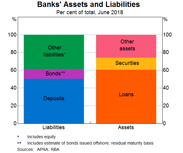 Money Born Of Credit Speeches Rba - graph 6 banks assets and liabilities 2018
