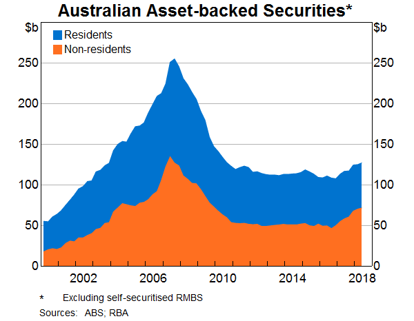 Graph 10: Holdings of Australian Asset-backed Securities