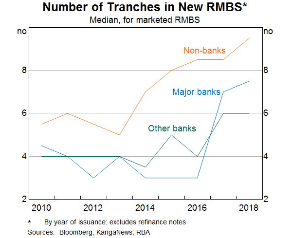 Graph 11: Number of Tranches in New RMBS