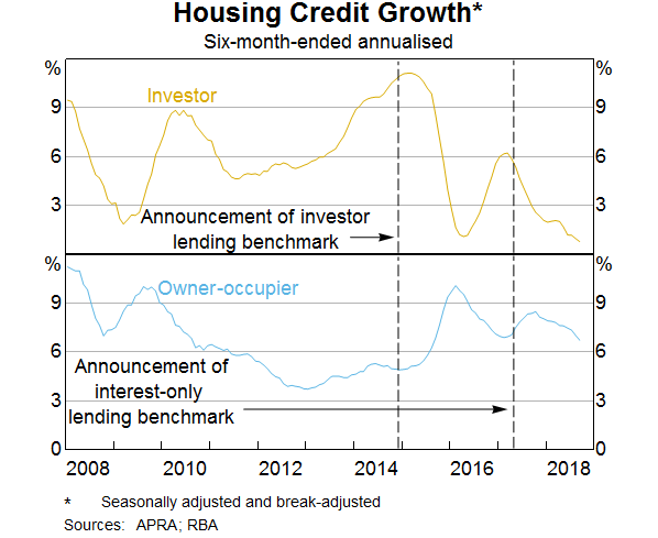 Graph 2: Housing Credit Growth