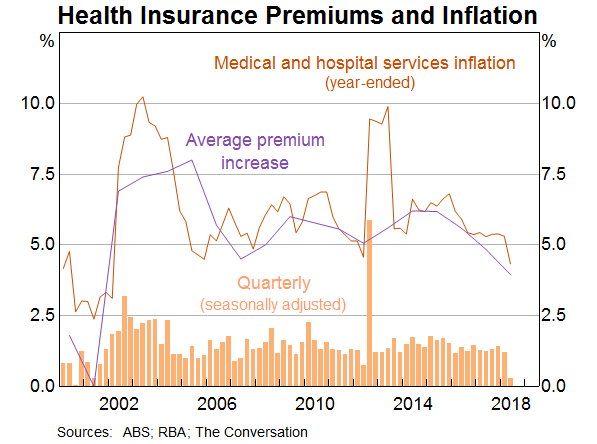 Graph 15: Health Insurance Premiums and Inflation