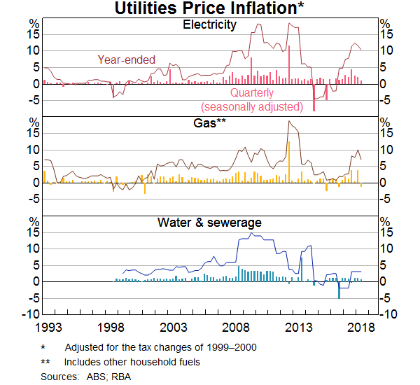 Graph 16: Utilities Price Inflation