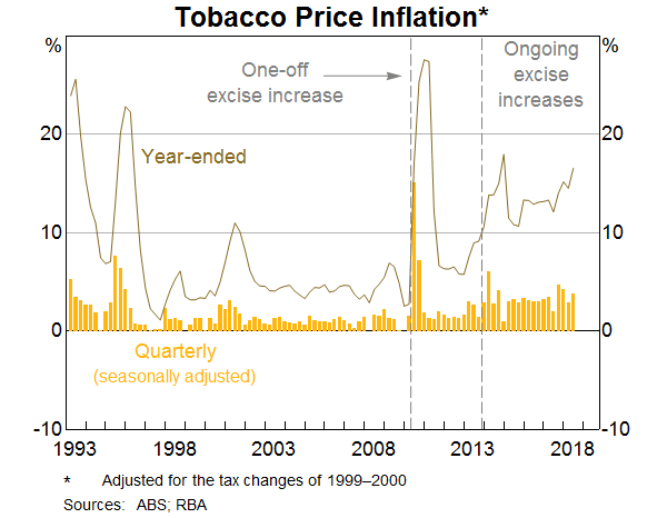 Graph 18: Tobacco Price Inflation