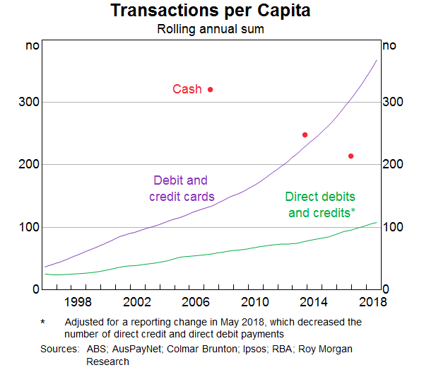 Graph 2: Transactions per Capita