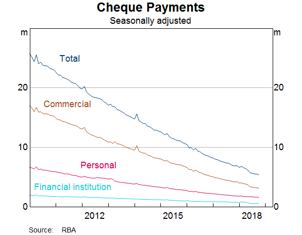Graph 3: Cheque Payments