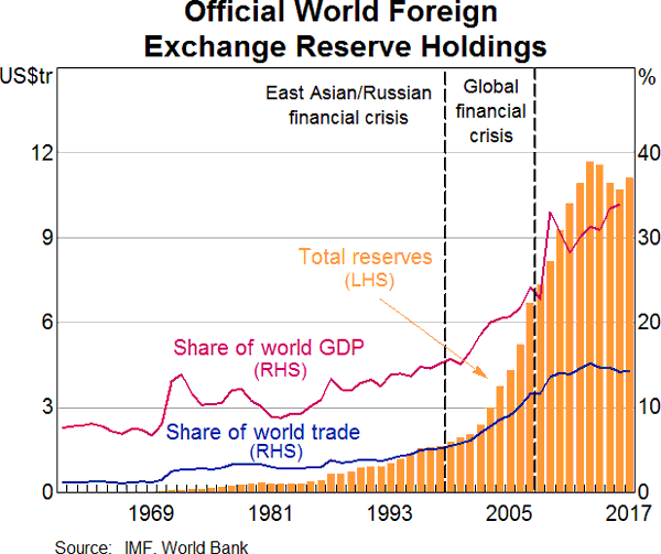 Graph 1: Official World Foreign Exchange Reserve Holdings