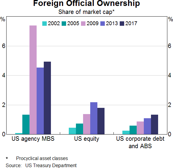 Graph 11: Foreign Official Ownership – Share of Market Cap