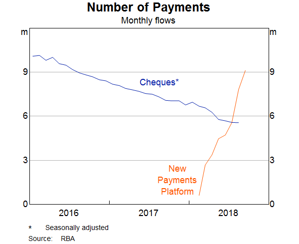 Graph 2: Number of Payments