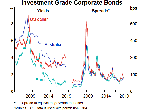Australia Corporate Bonds: BBB-rated: 5 Years: Spread to AGS