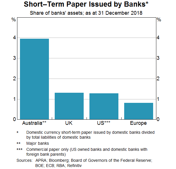 Graph 13: Short–Term Paper Issued by Banks