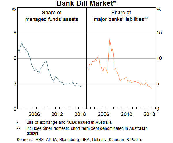 Graph 15:  Bank Bill Market 