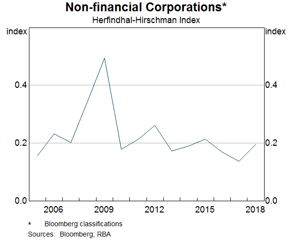 Graph 9: Non-financial Corporations 