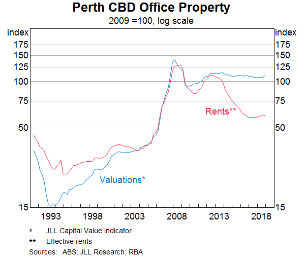 Graph 9: Perth CBD Office Property
