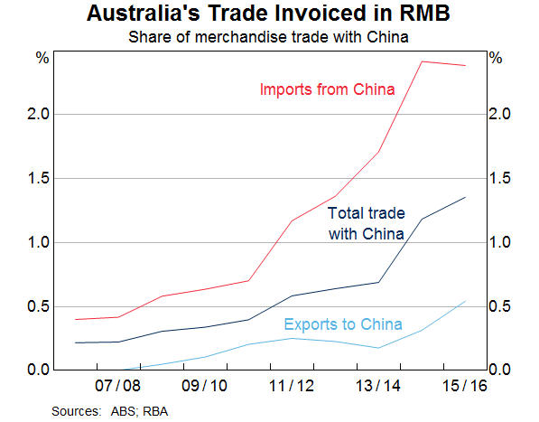 Graph 6: Australia Trade Invoiced in RMB