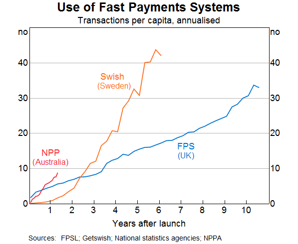 Graph 3: Use of Fast Payments Systems