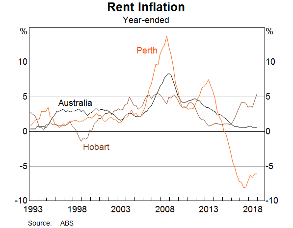 Graph 3: Rent inflation