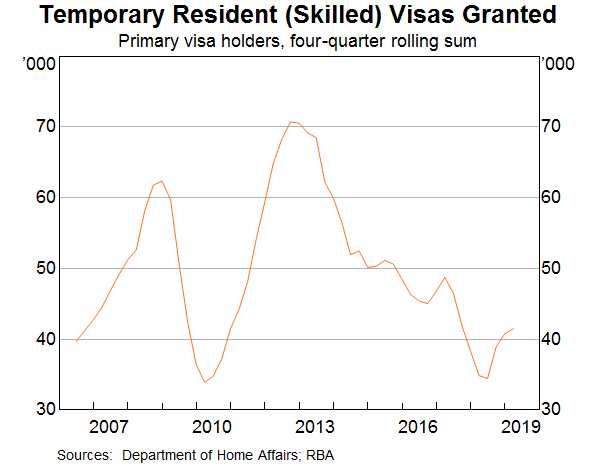 Graph 6: Temporary Resident (Skilled) Visas Granted