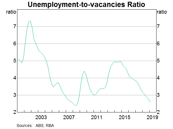 Graph 8: Unemployment-to-vacancies-Ratio
