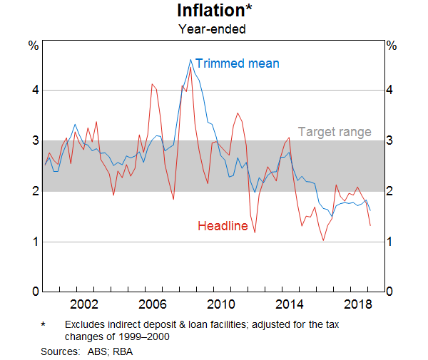 Graph 6: Inflation (target)