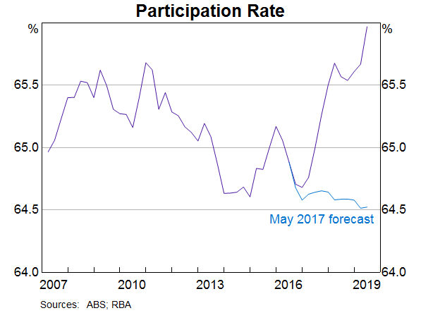 Graph 7: Participation Rate
