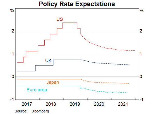 Graph 6: Policy Rate Expectations