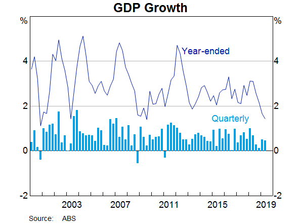 Graph 8: GDP Growth
