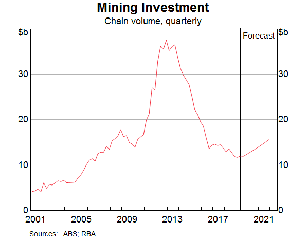 Graph 18: Mining Investment