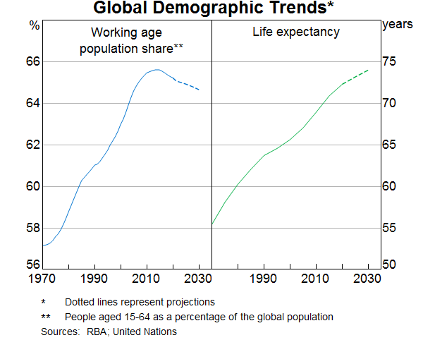 Graph 4: Global demographic trends