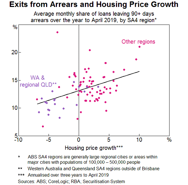 Graph 4: Exits from Arrears and Housing Price Growth