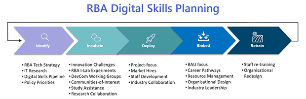 Figure 1: RBA Digital Skills Planning