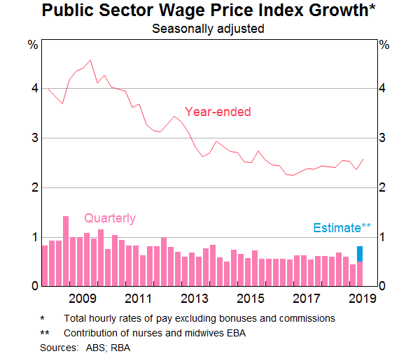 Graph 1: Public Sector Wage Price Index Growth
