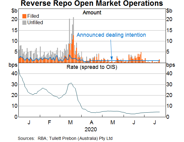 Graph 3: Reverse Repo Open Market Operations